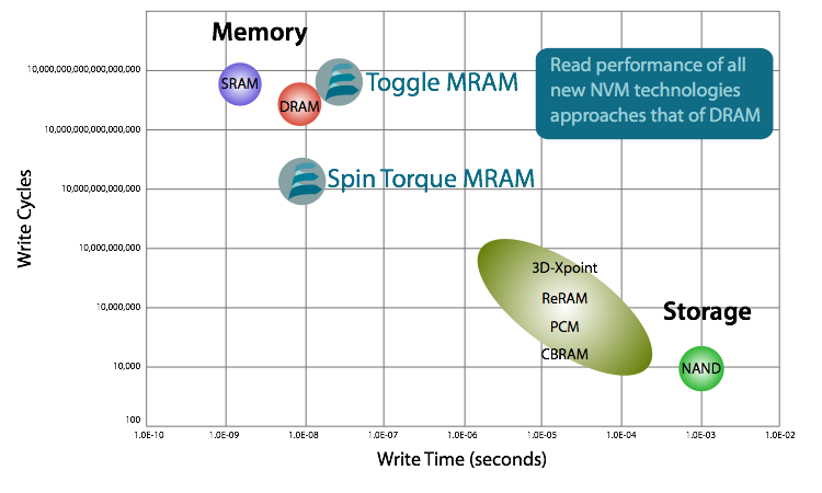 Everspin's MRAM technology